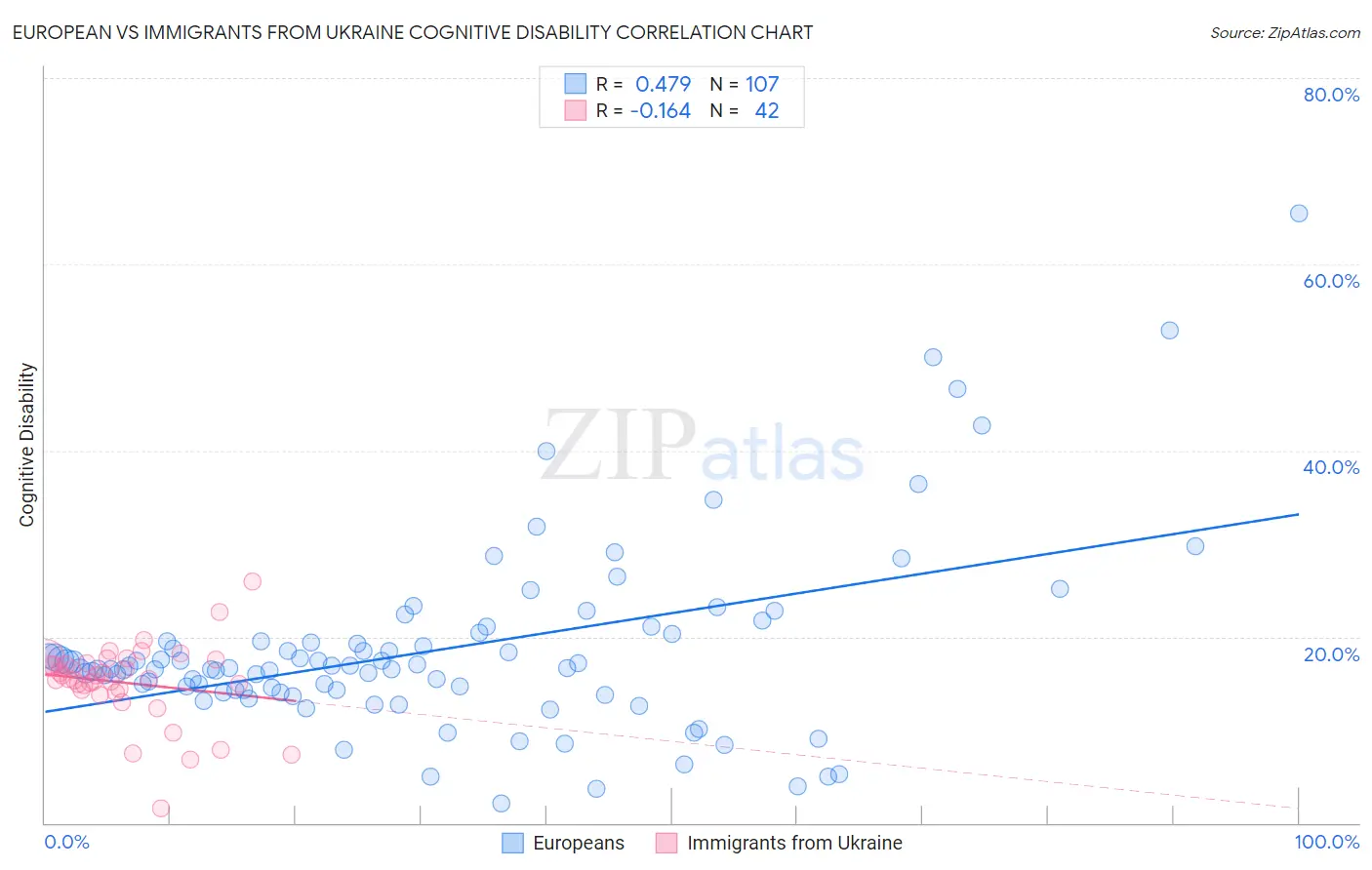 European vs Immigrants from Ukraine Cognitive Disability