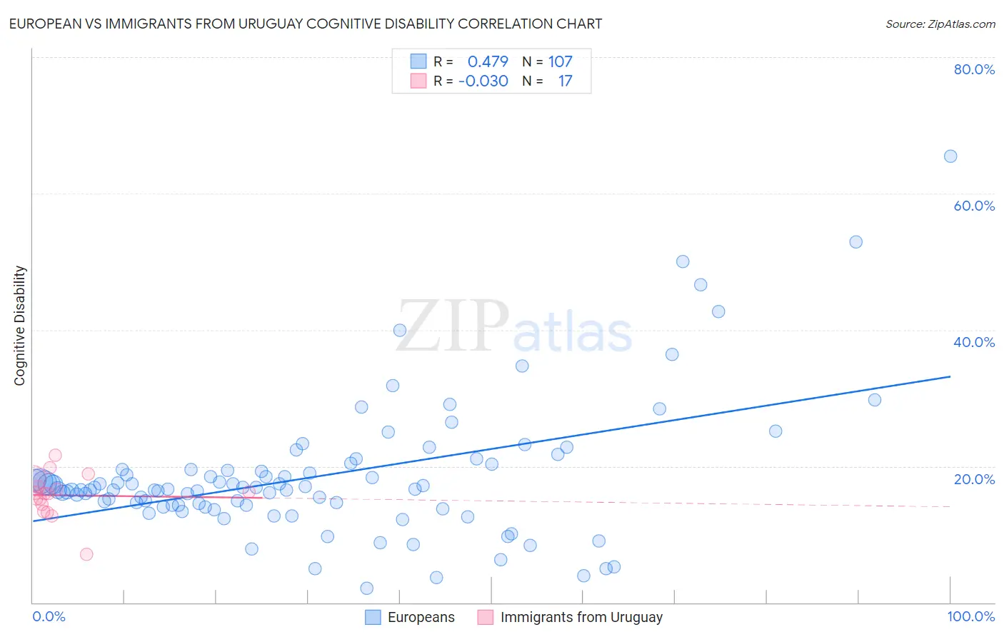 European vs Immigrants from Uruguay Cognitive Disability