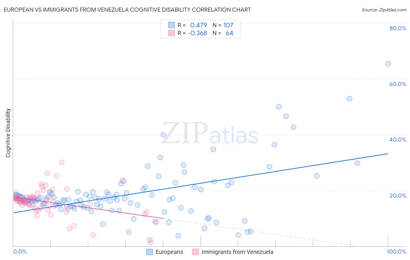 European vs Immigrants from Venezuela Cognitive Disability