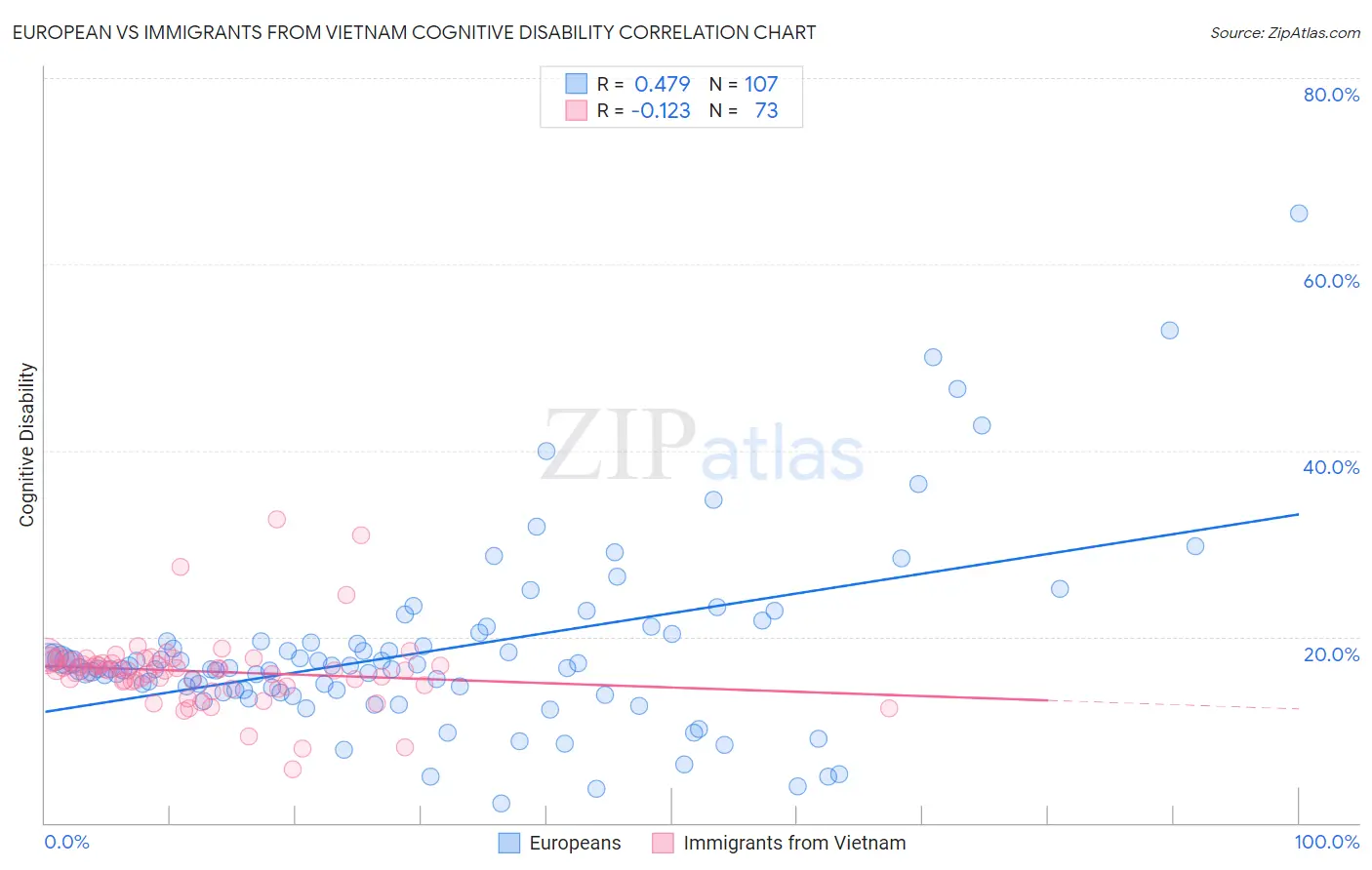 European vs Immigrants from Vietnam Cognitive Disability