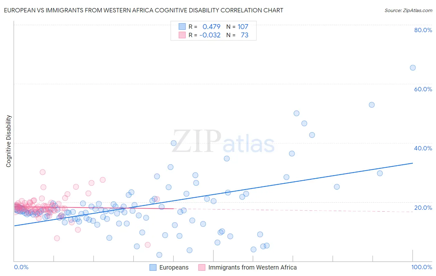 European vs Immigrants from Western Africa Cognitive Disability