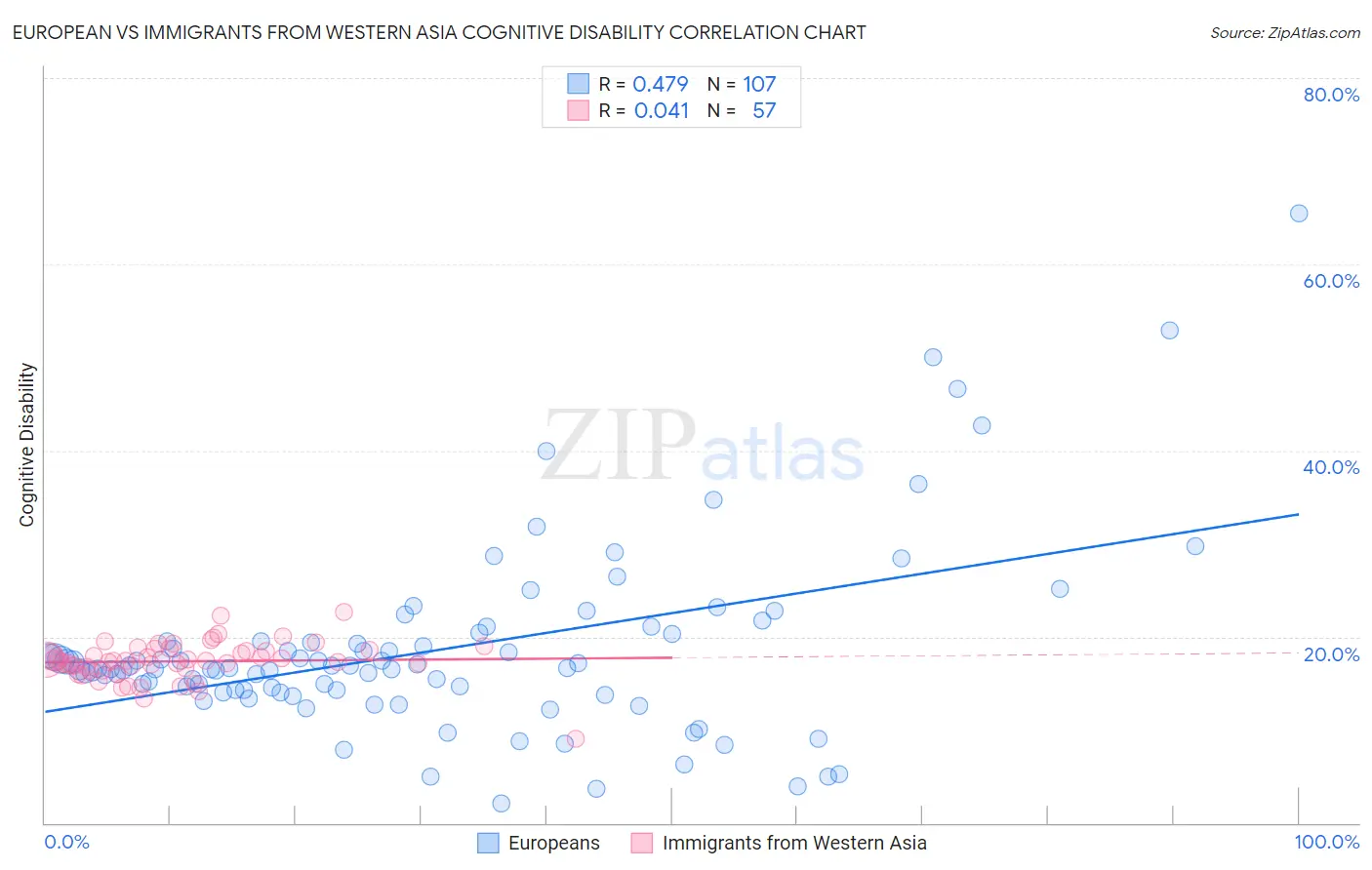 European vs Immigrants from Western Asia Cognitive Disability