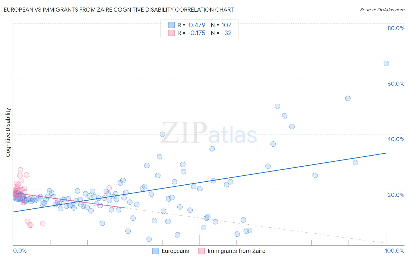 European vs Immigrants from Zaire Cognitive Disability