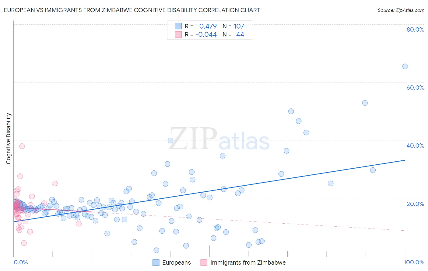 European vs Immigrants from Zimbabwe Cognitive Disability