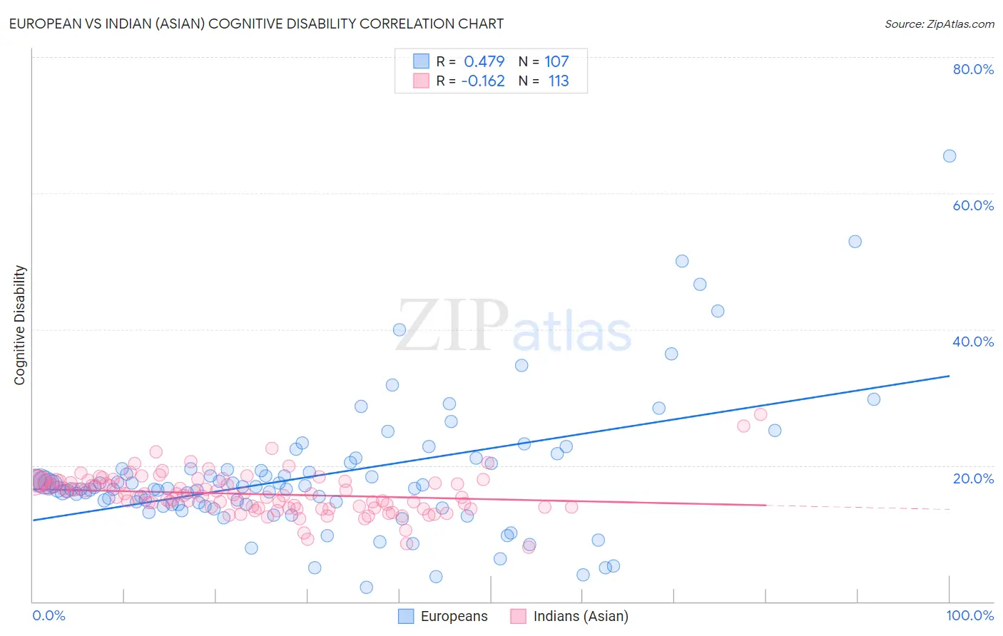 European vs Indian (Asian) Cognitive Disability