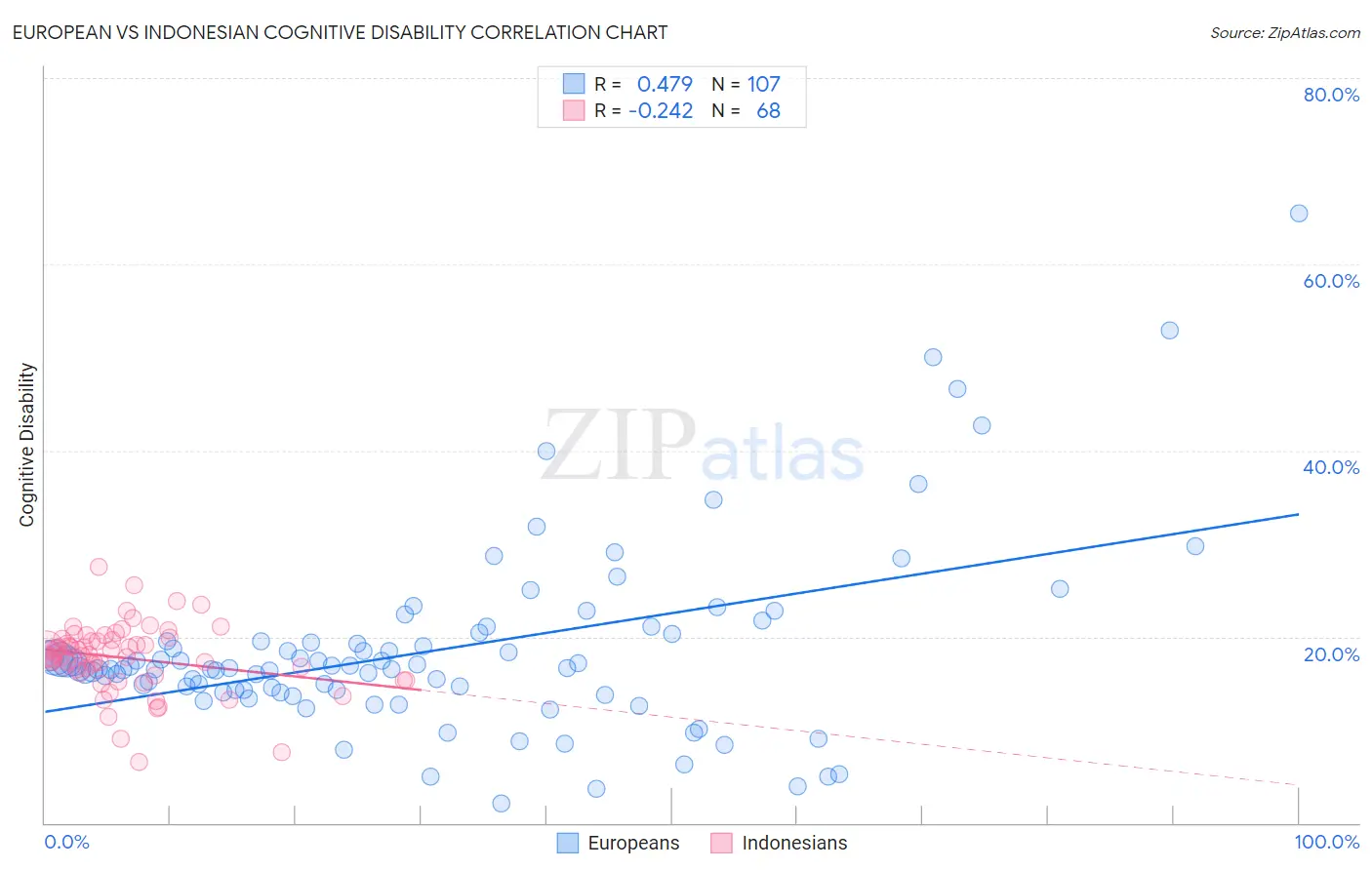 European vs Indonesian Cognitive Disability