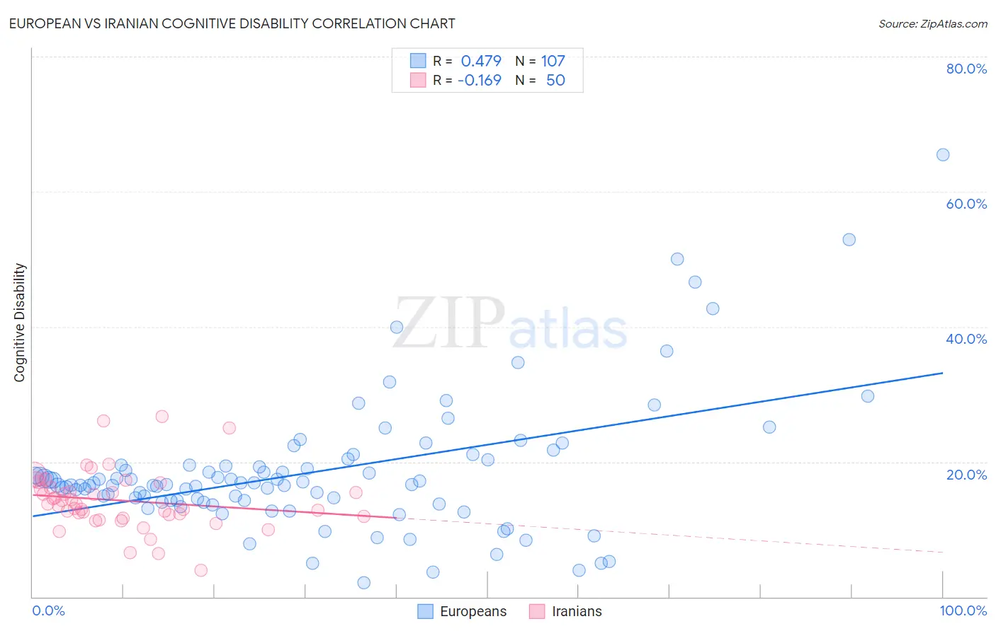 European vs Iranian Cognitive Disability