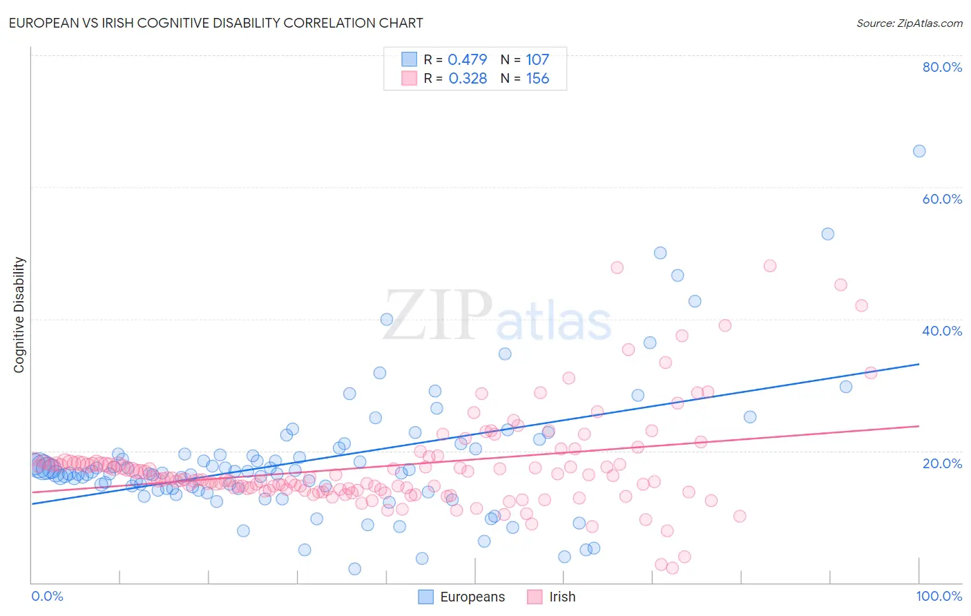 European vs Irish Cognitive Disability