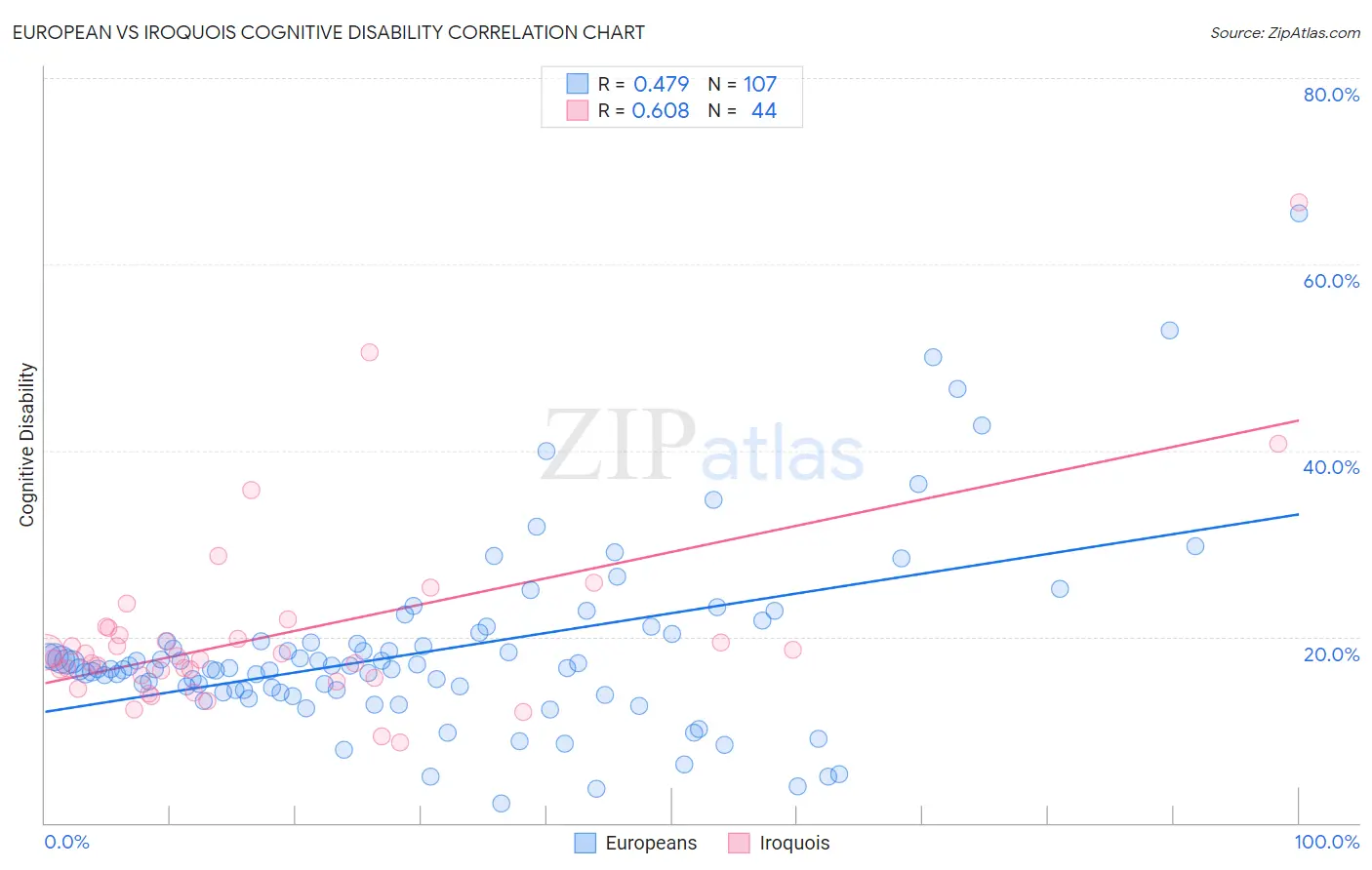 European vs Iroquois Cognitive Disability