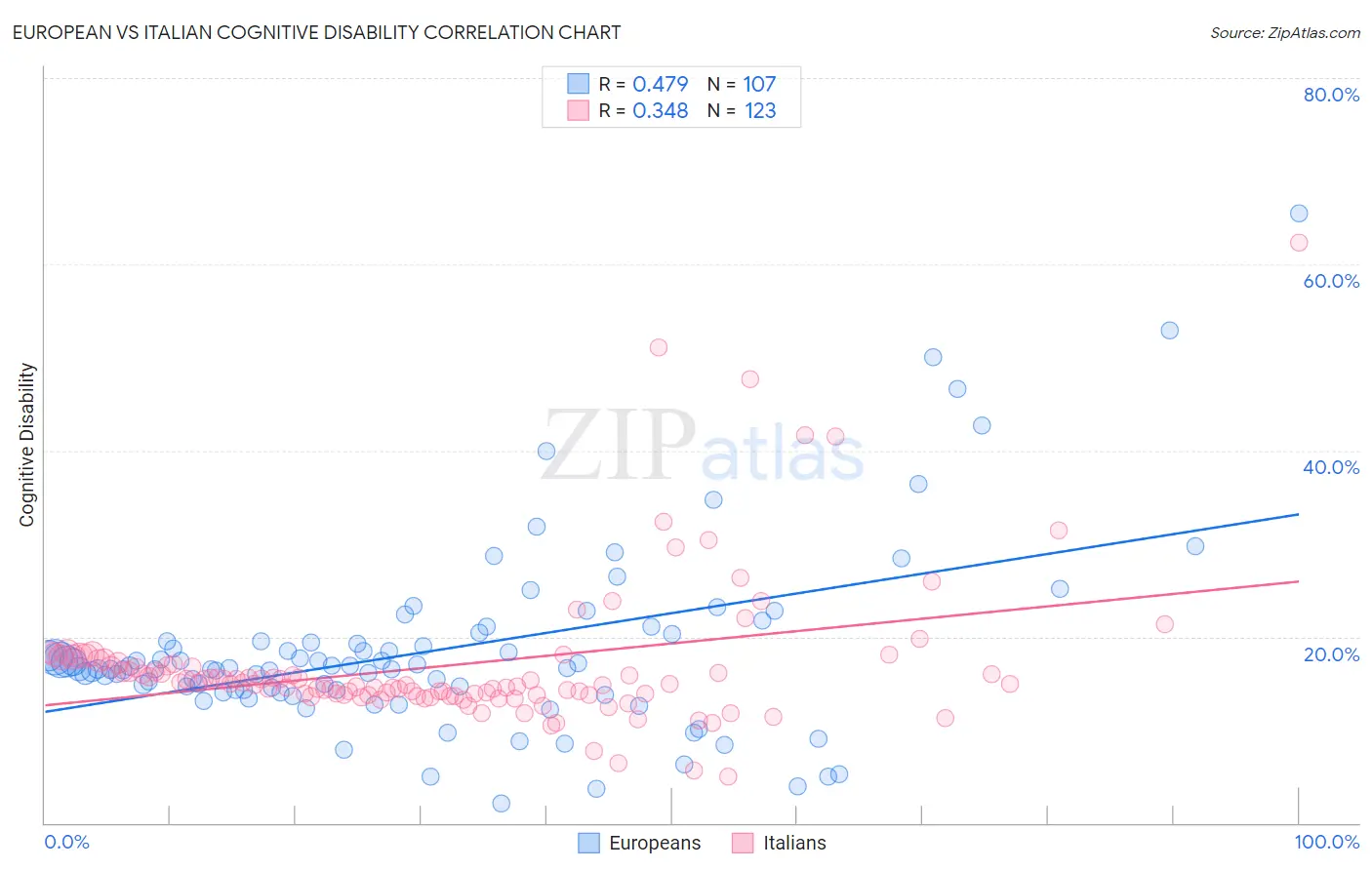 European vs Italian Cognitive Disability