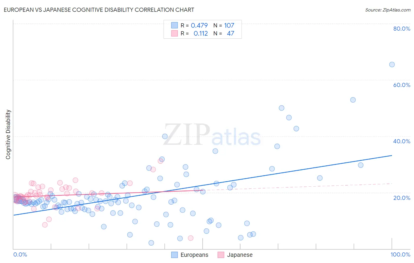 European vs Japanese Cognitive Disability