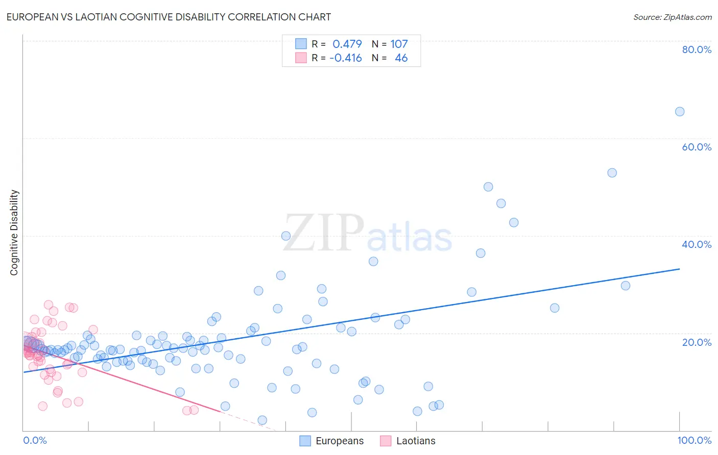 European vs Laotian Cognitive Disability