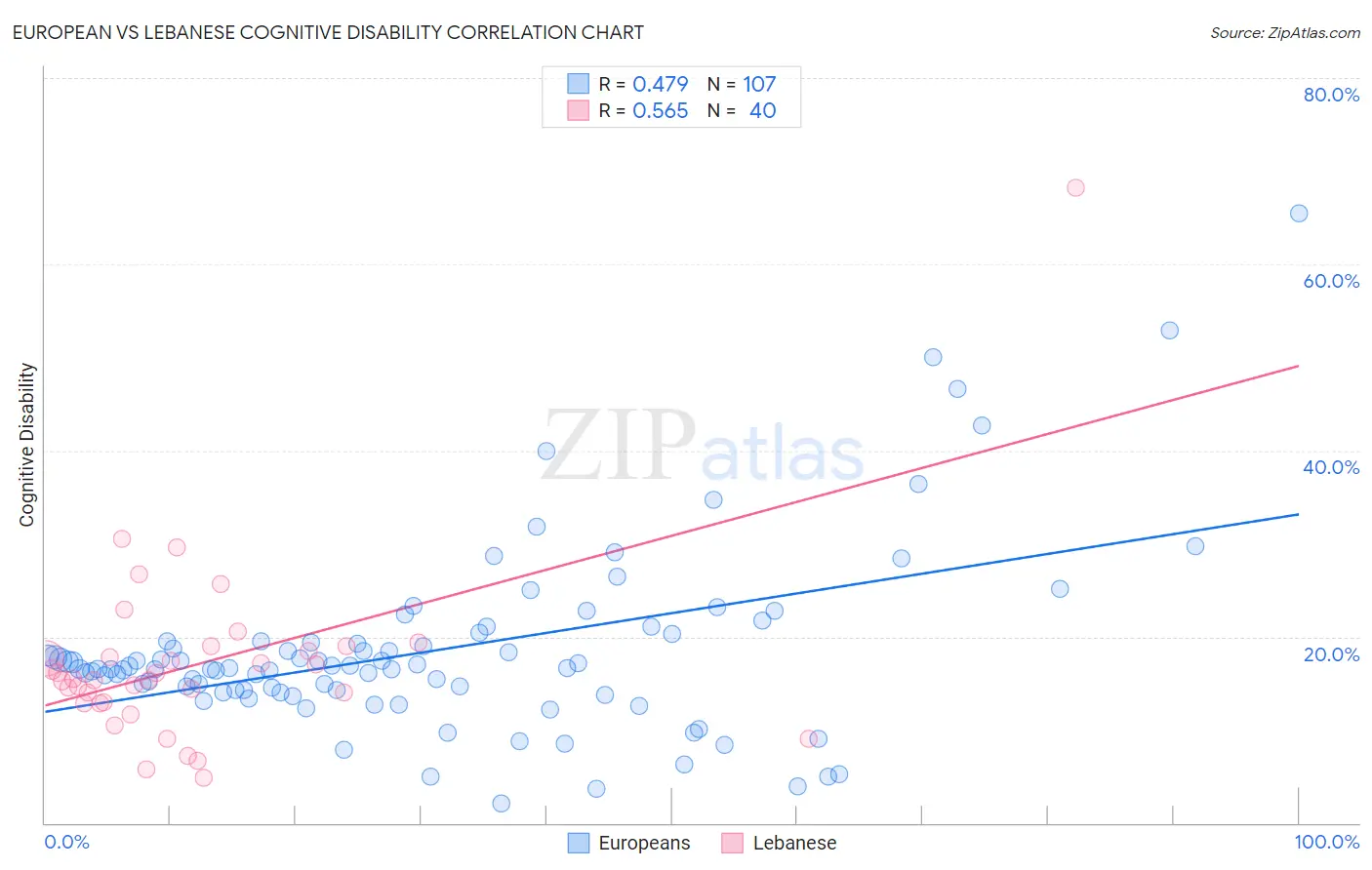 European vs Lebanese Cognitive Disability