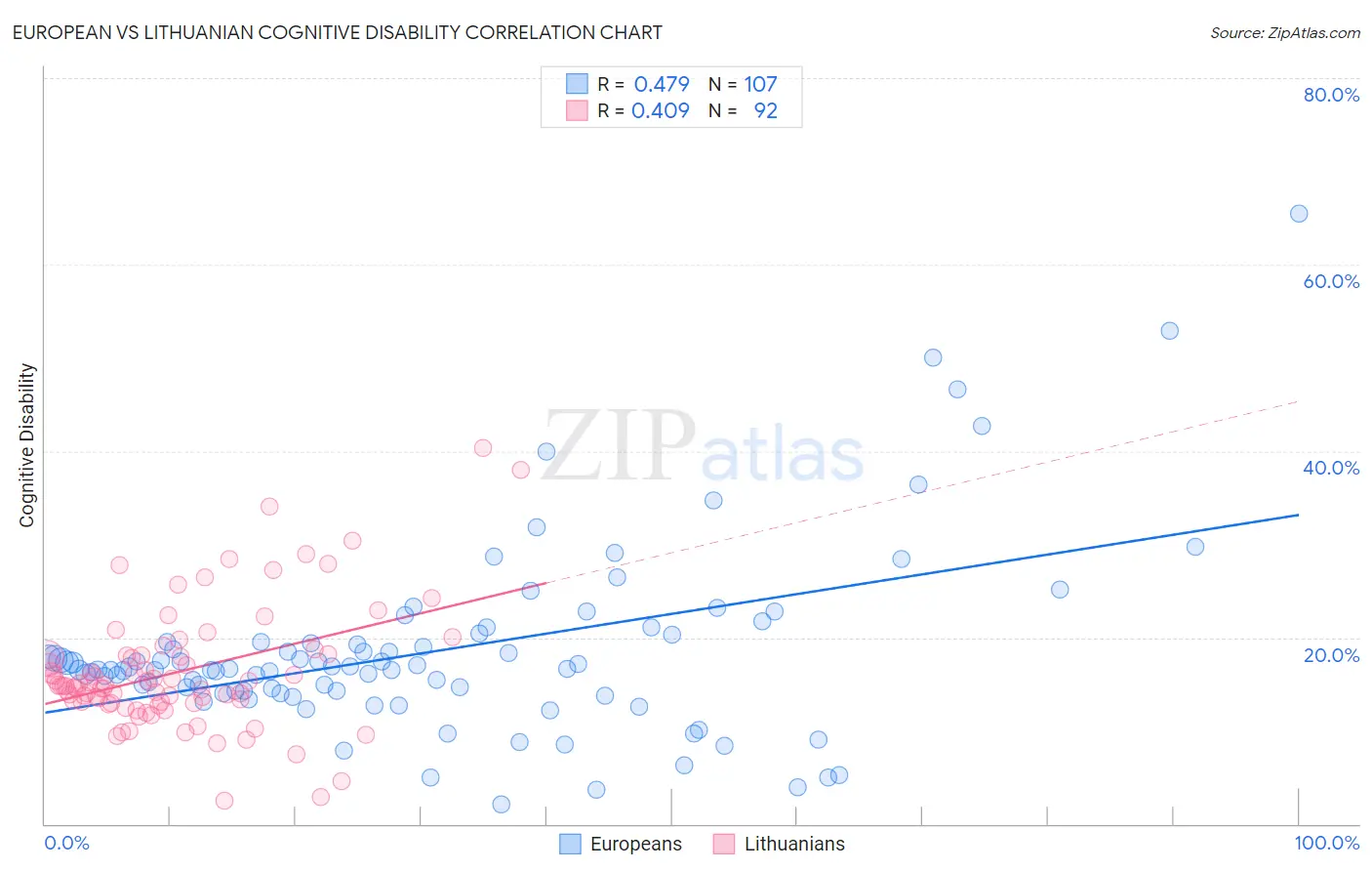 European vs Lithuanian Cognitive Disability