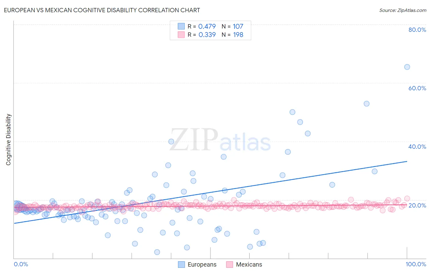 European vs Mexican Cognitive Disability
