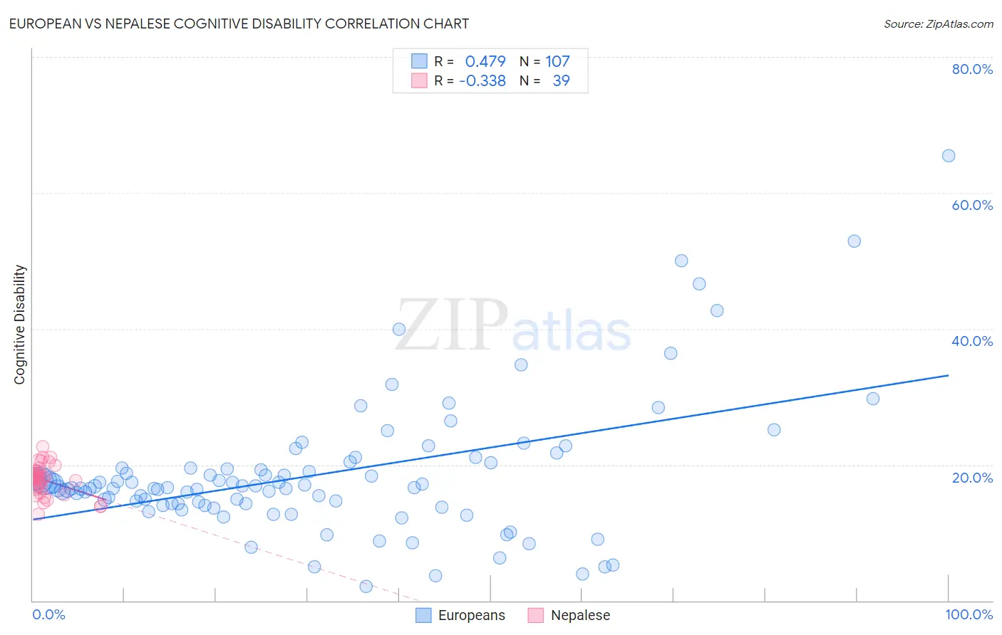 European vs Nepalese Cognitive Disability