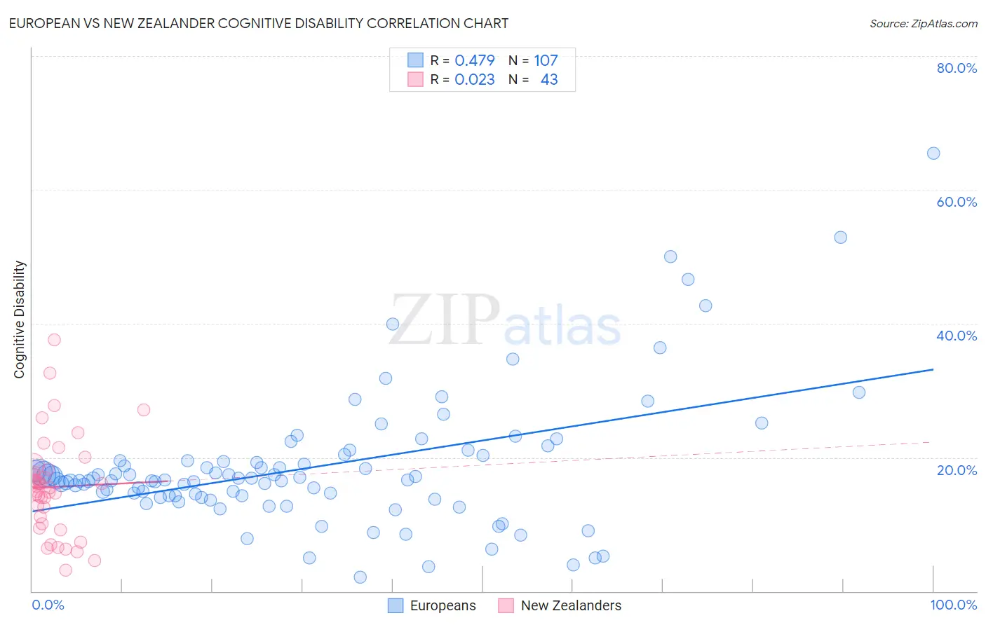 European vs New Zealander Cognitive Disability