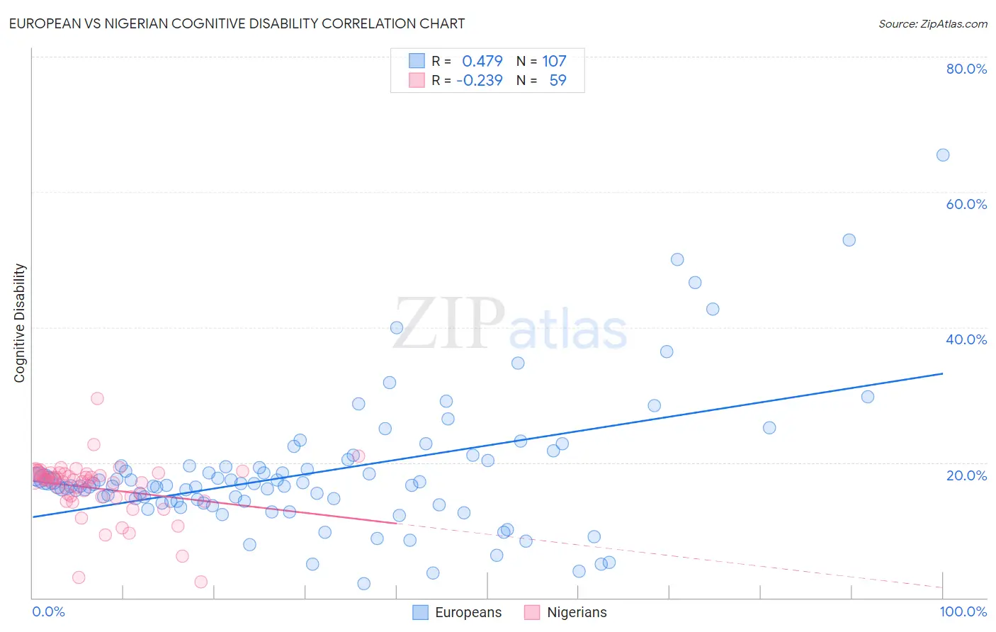 European vs Nigerian Cognitive Disability