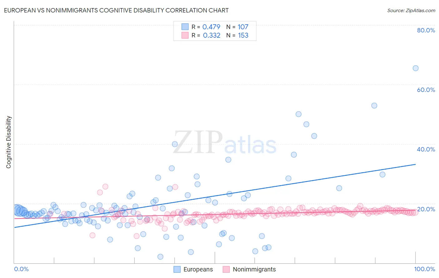 European vs Nonimmigrants Cognitive Disability