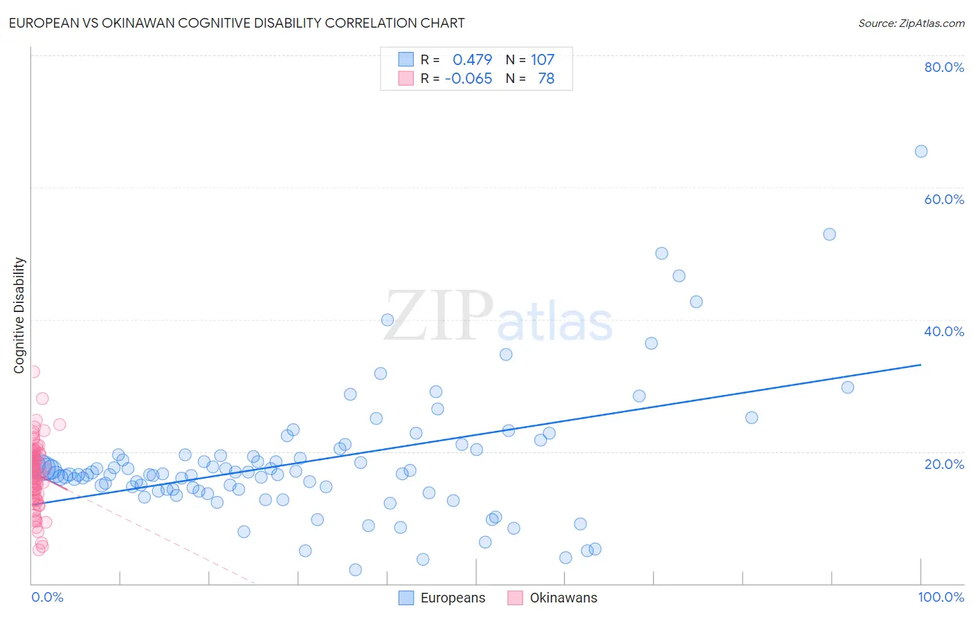 European vs Okinawan Cognitive Disability