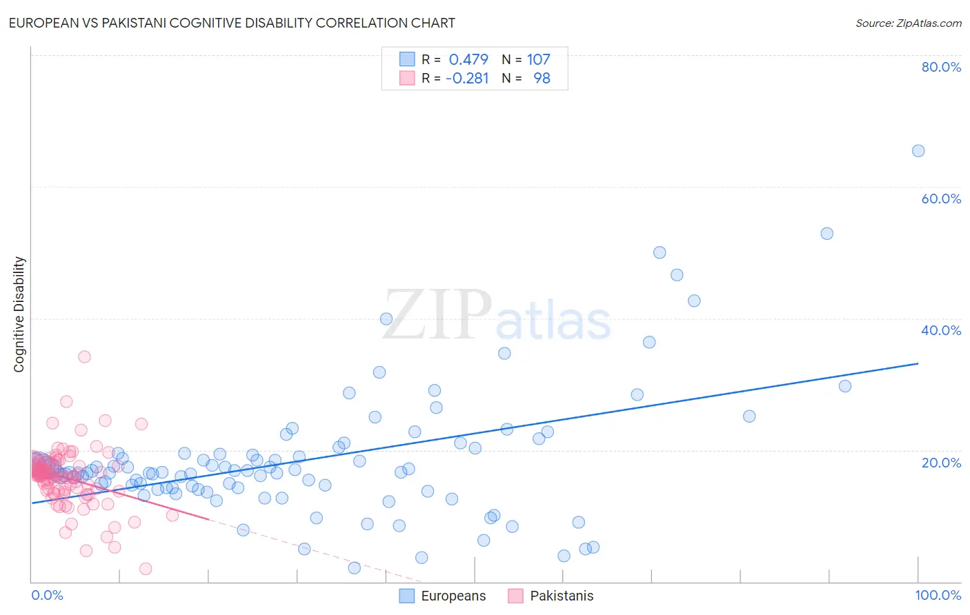 European vs Pakistani Cognitive Disability