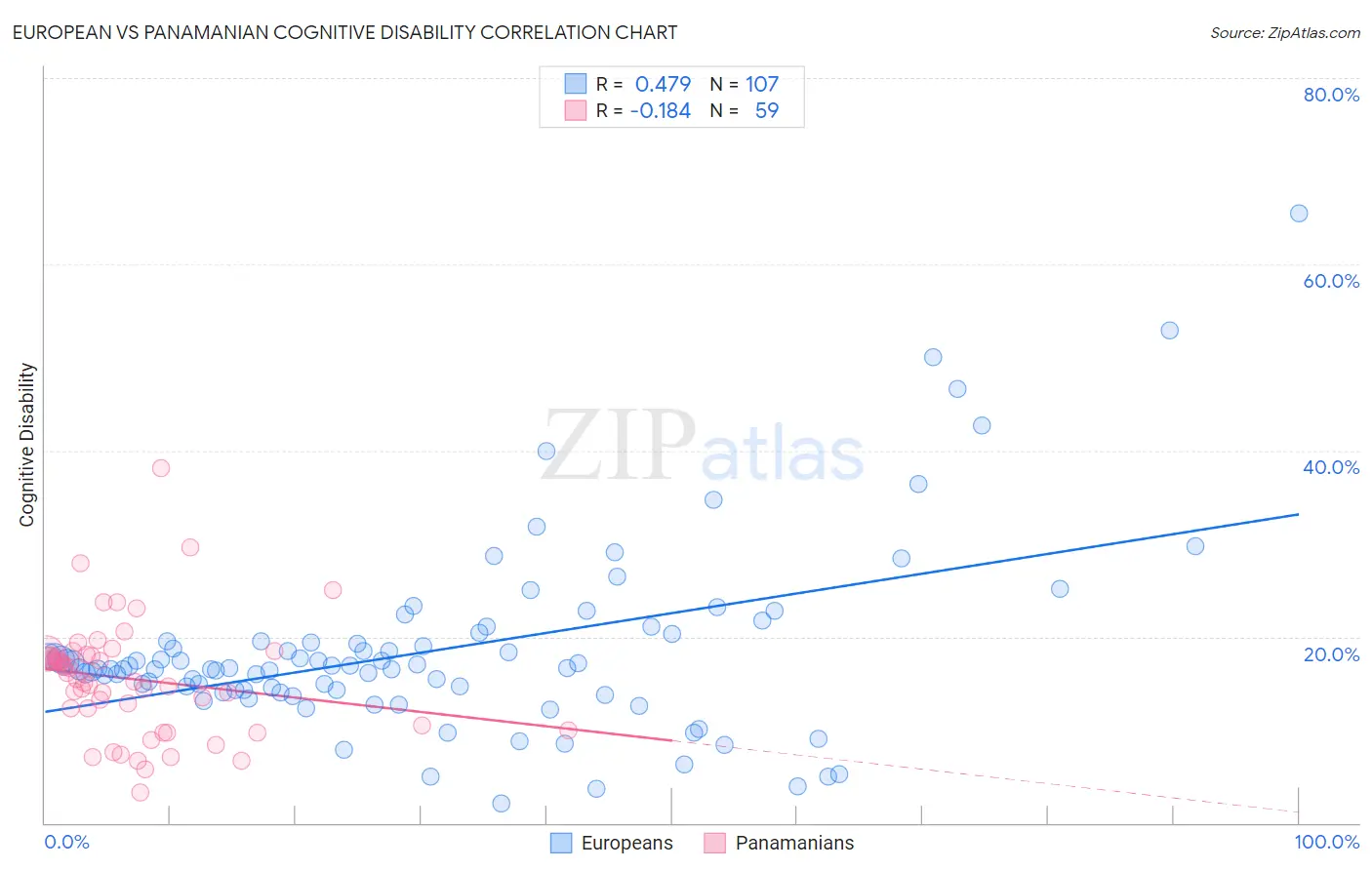 European vs Panamanian Cognitive Disability
