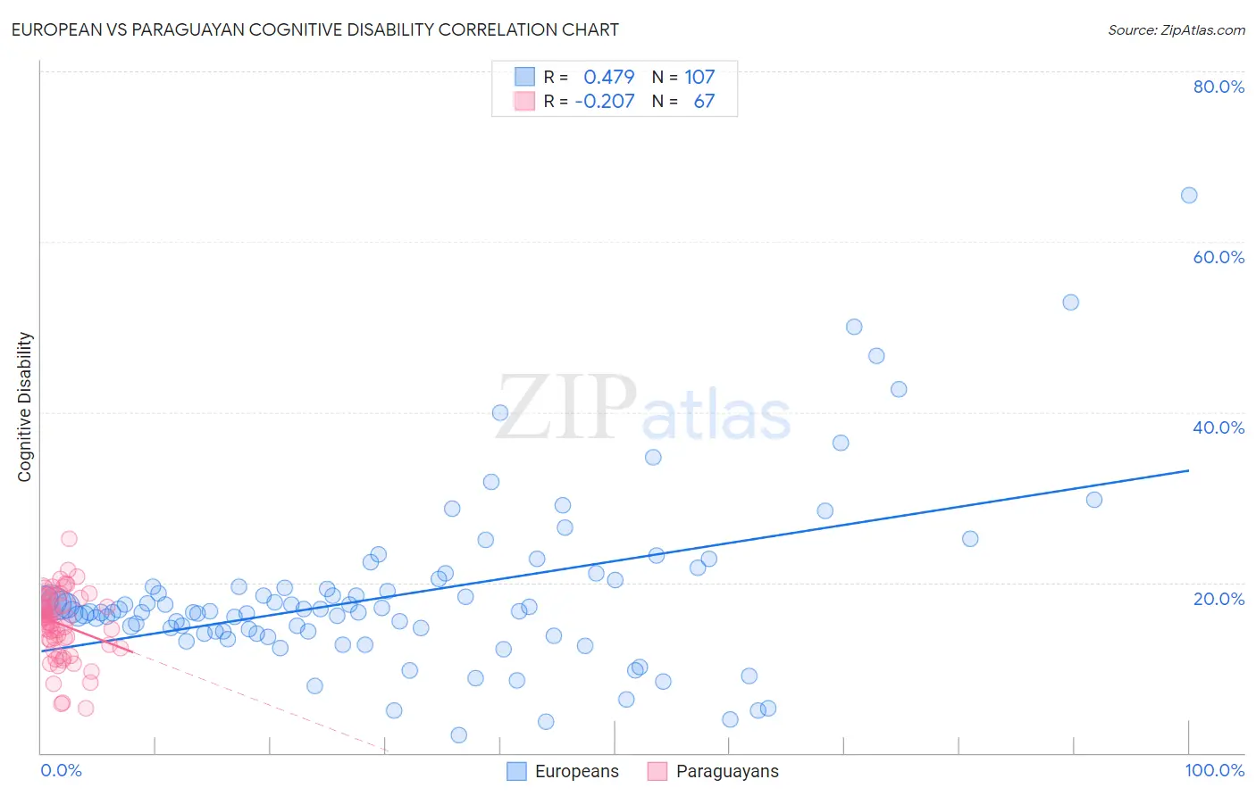 European vs Paraguayan Cognitive Disability