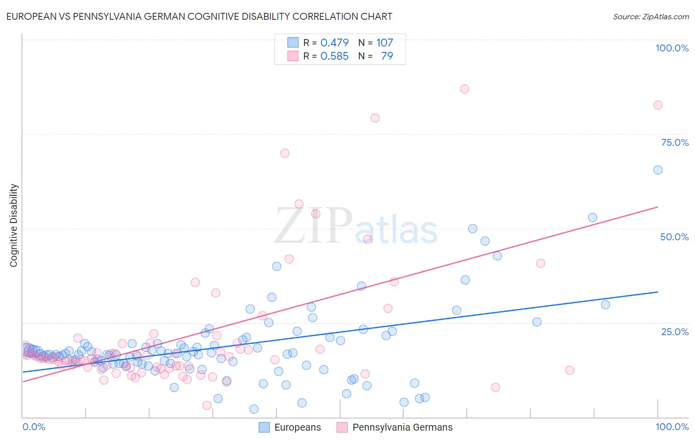 European vs Pennsylvania German Cognitive Disability