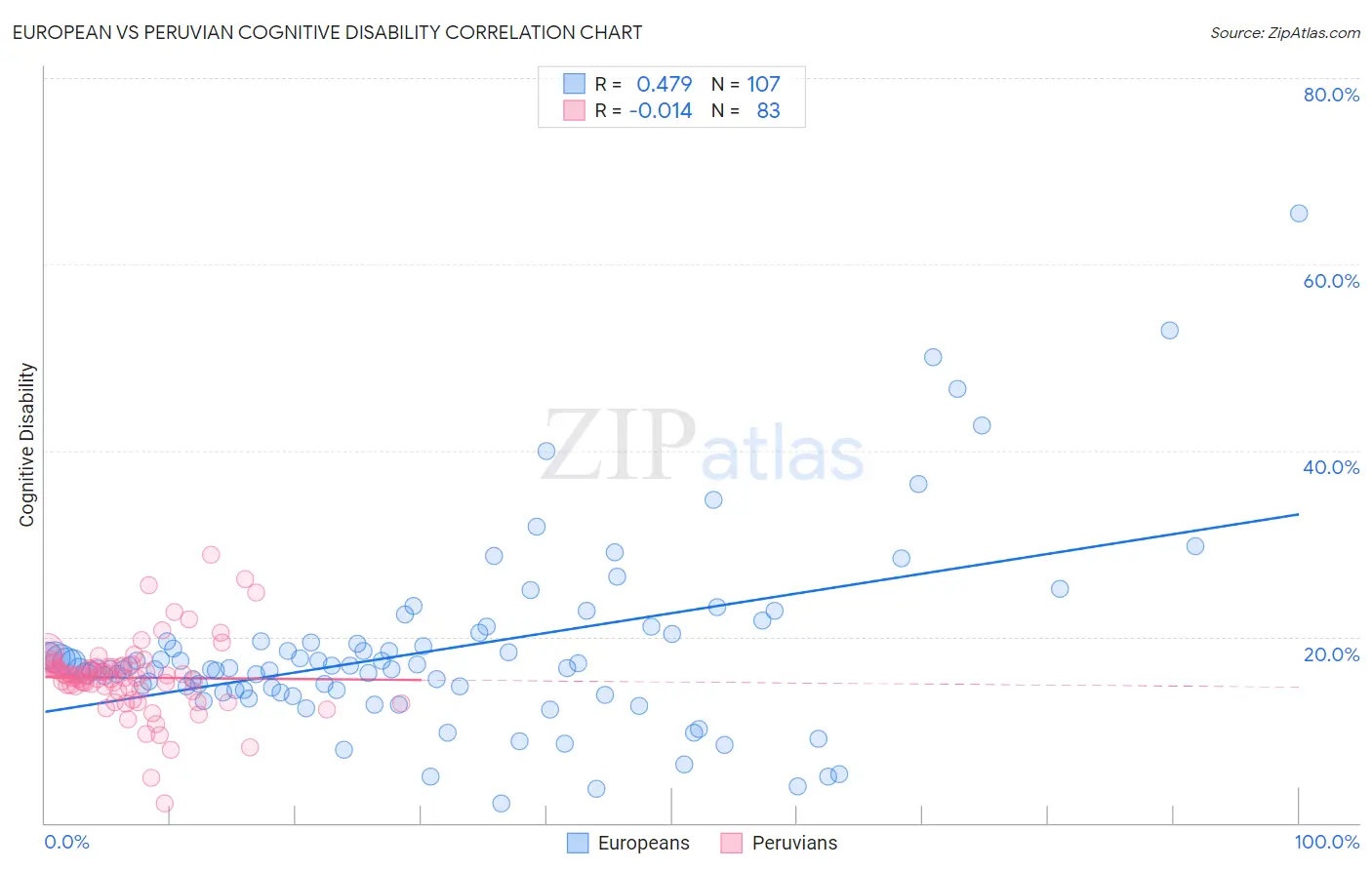 European vs Peruvian Cognitive Disability