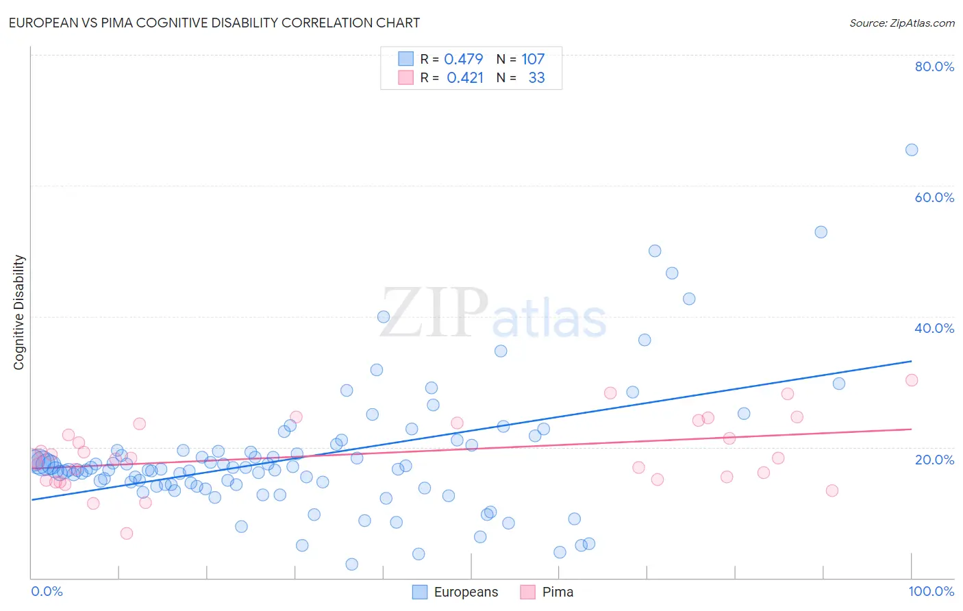 European vs Pima Cognitive Disability