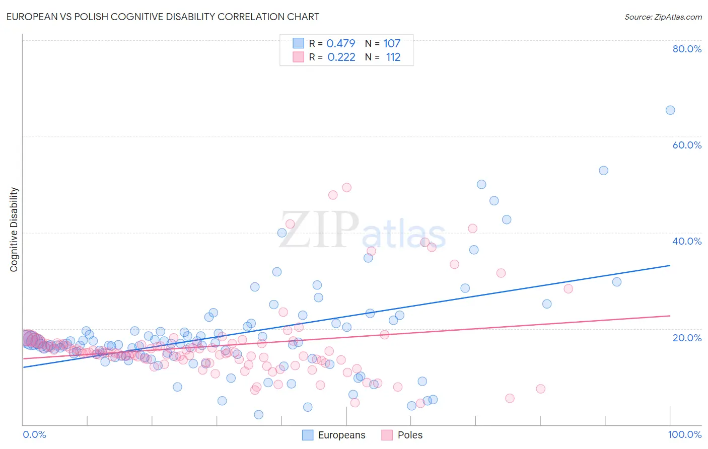 European vs Polish Cognitive Disability