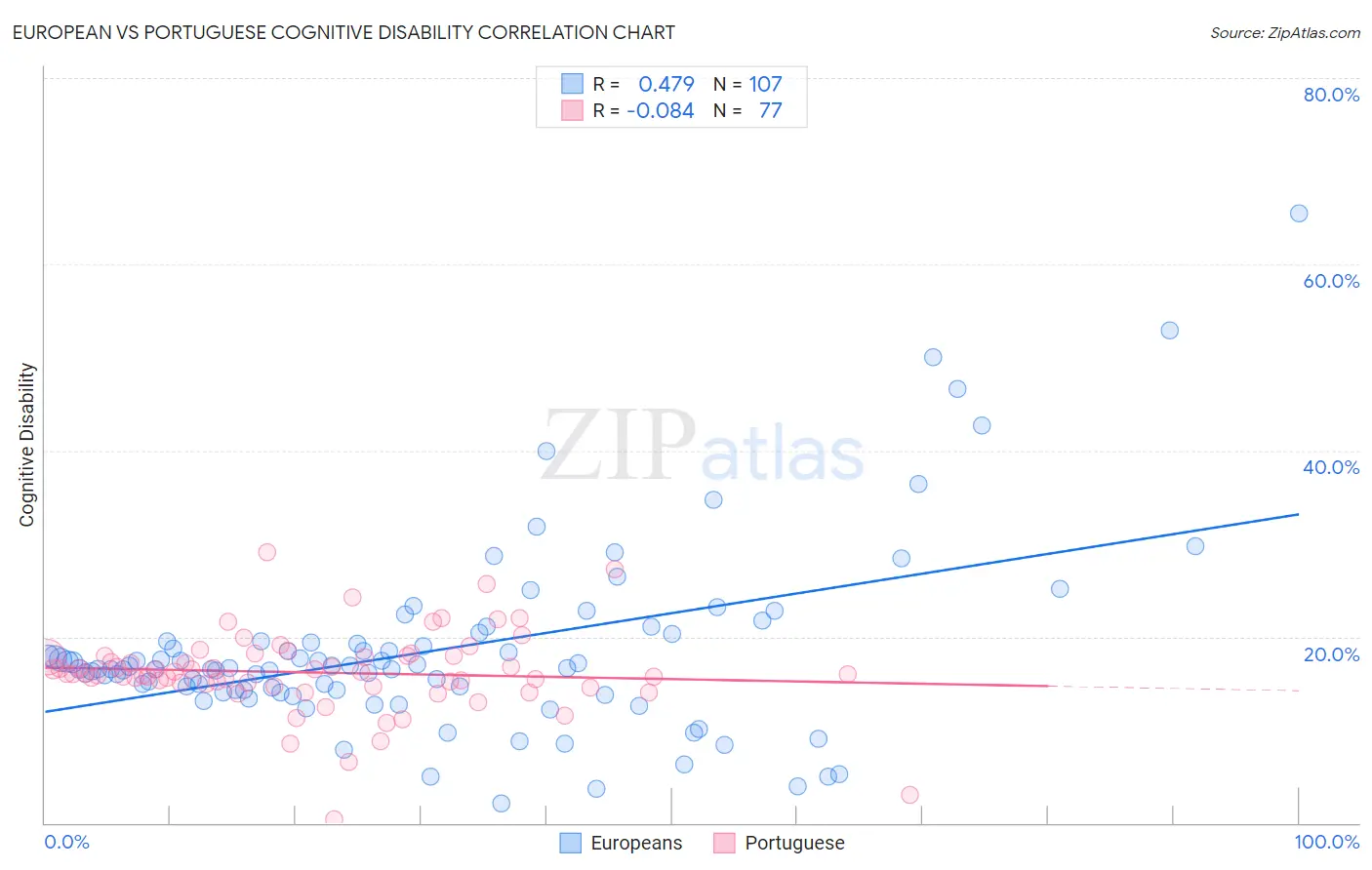 European vs Portuguese Cognitive Disability