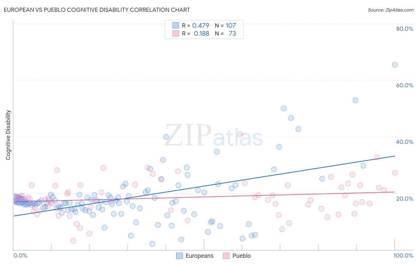 European vs Pueblo Cognitive Disability