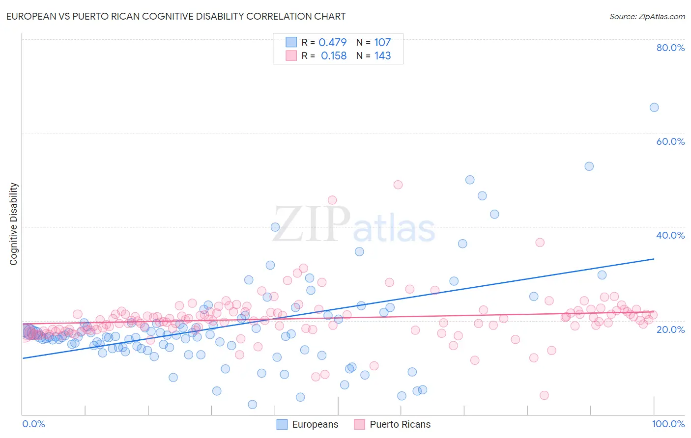 European vs Puerto Rican Cognitive Disability