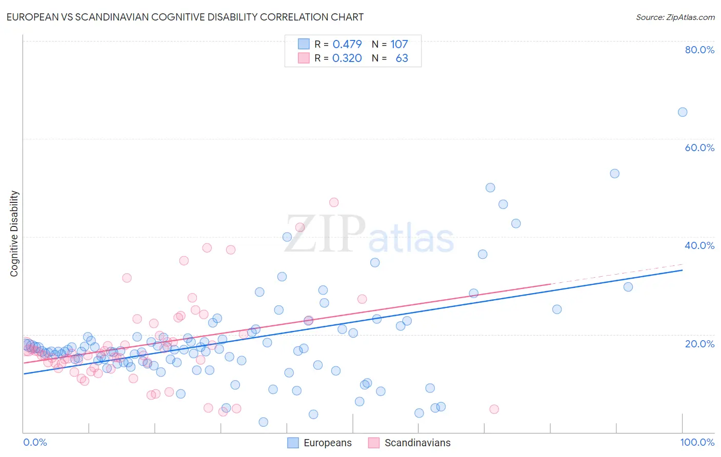 European vs Scandinavian Cognitive Disability