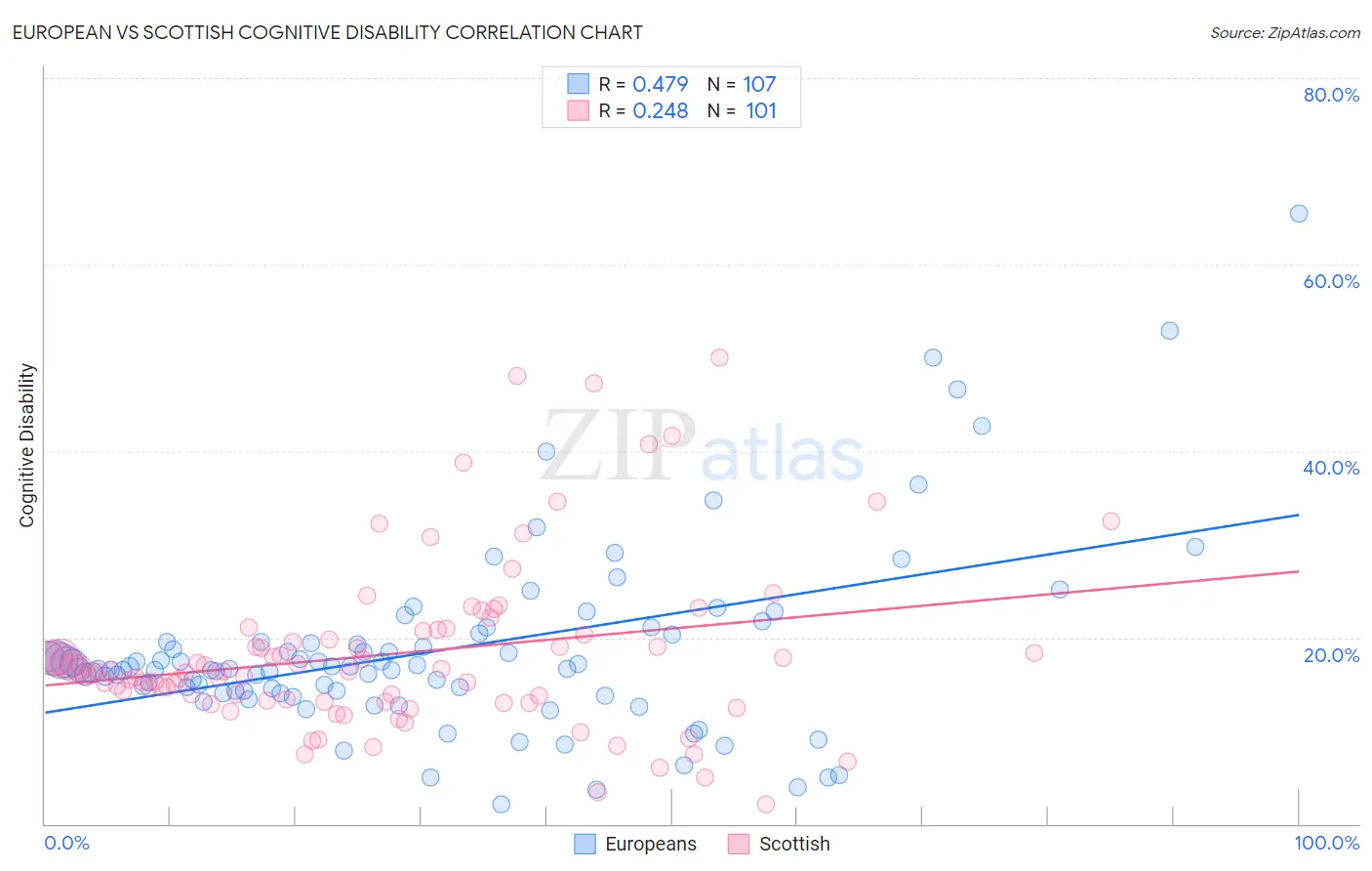 European vs Scottish Cognitive Disability