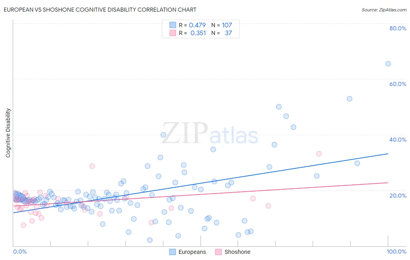 European vs Shoshone Cognitive Disability