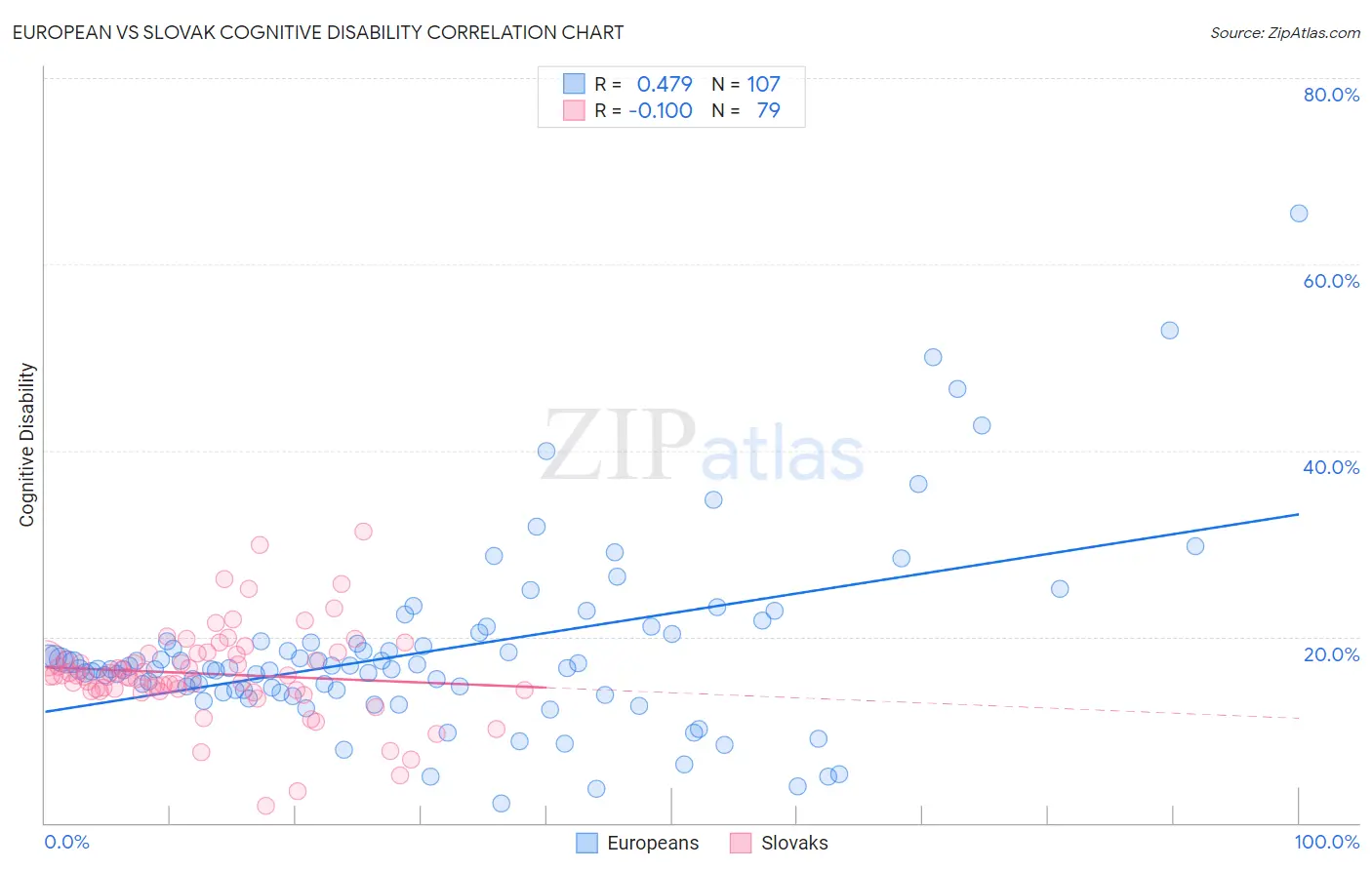 European vs Slovak Cognitive Disability