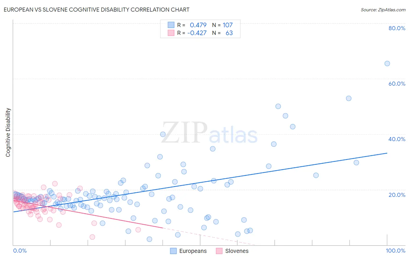 European vs Slovene Cognitive Disability