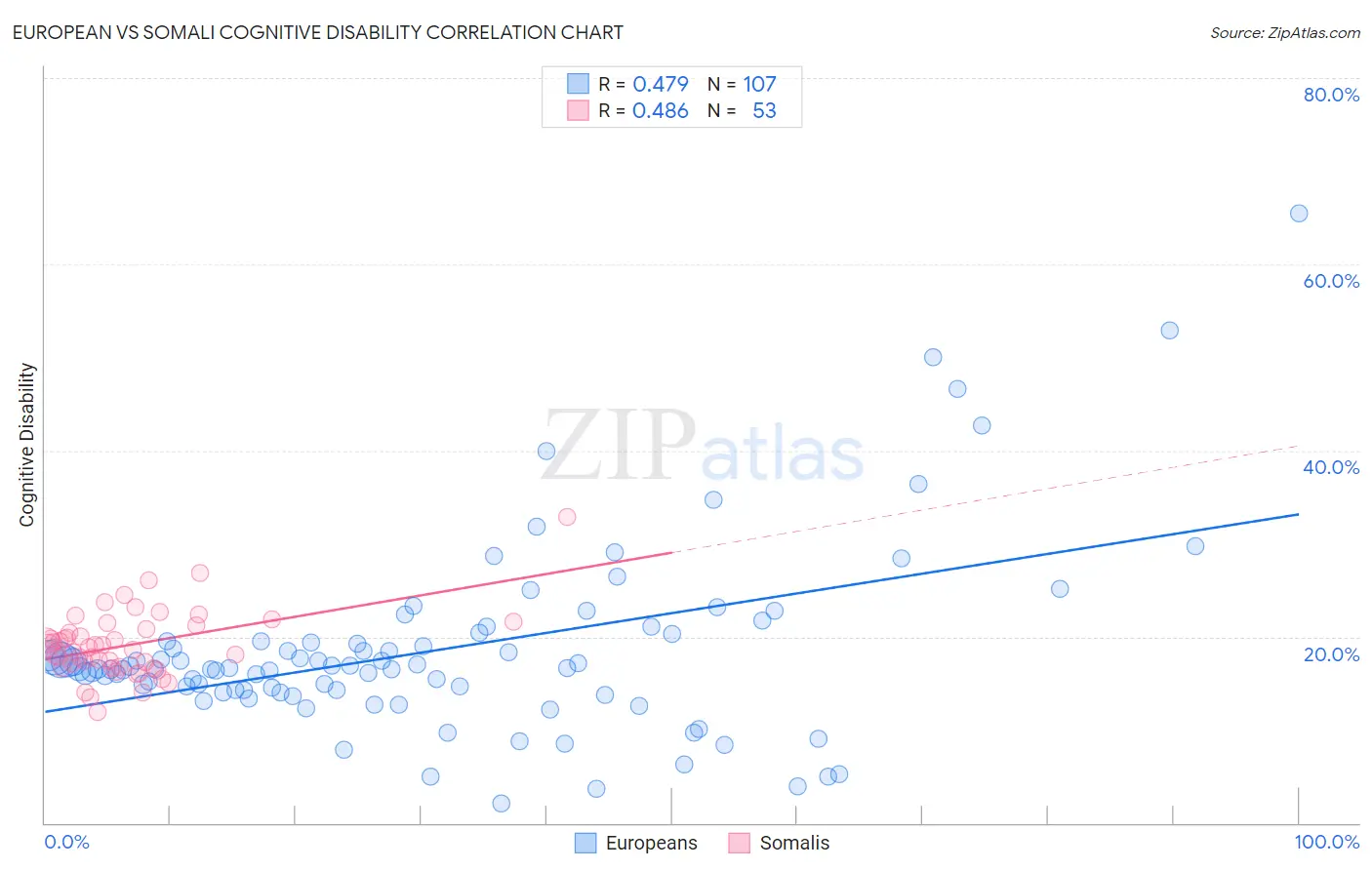 European vs Somali Cognitive Disability