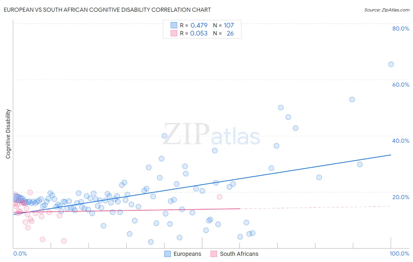 European vs South African Cognitive Disability