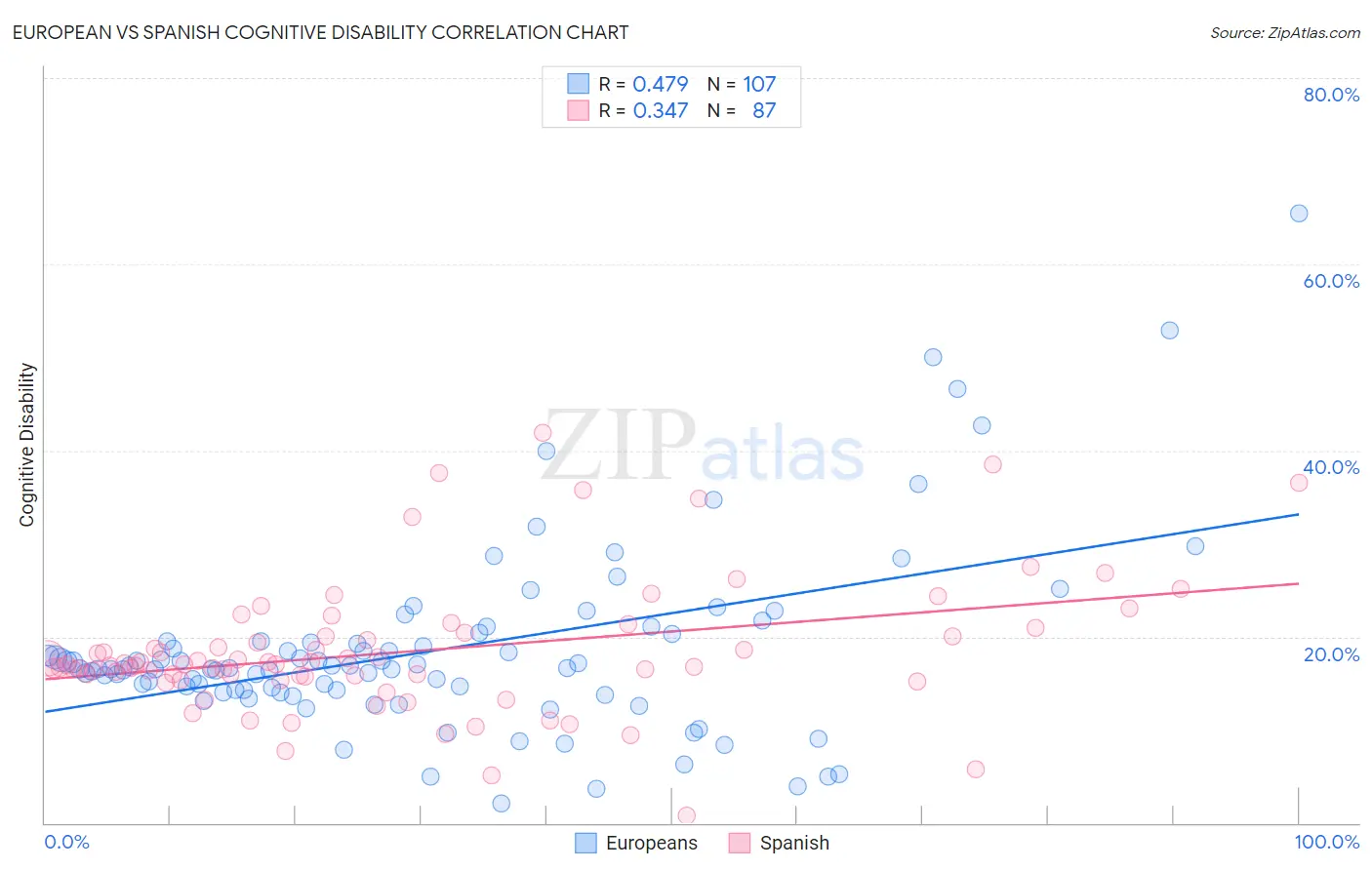 European vs Spanish Cognitive Disability