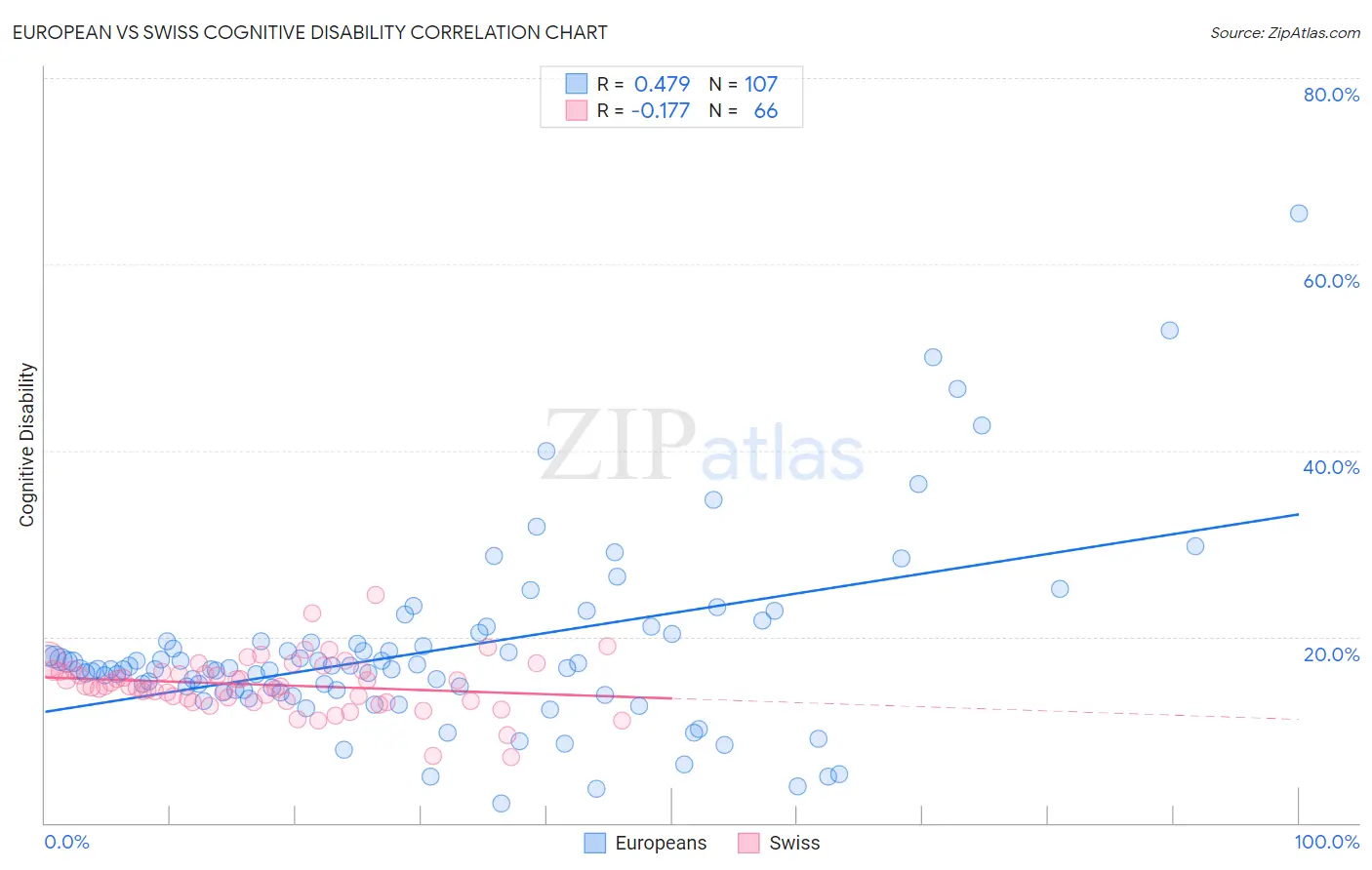 European vs Swiss Cognitive Disability