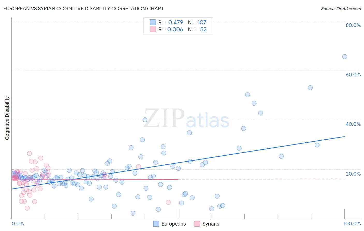 European vs Syrian Cognitive Disability