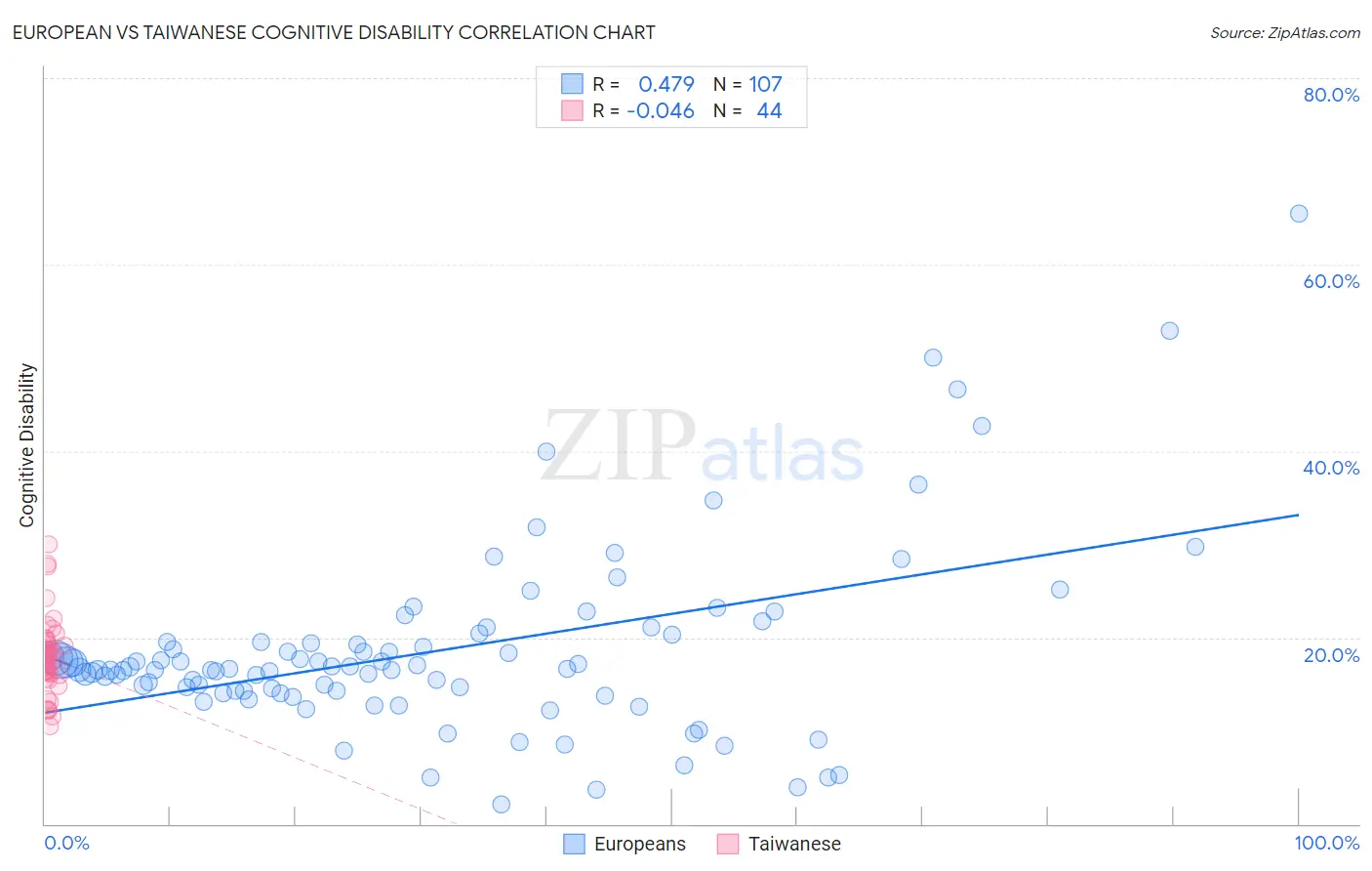 European vs Taiwanese Cognitive Disability