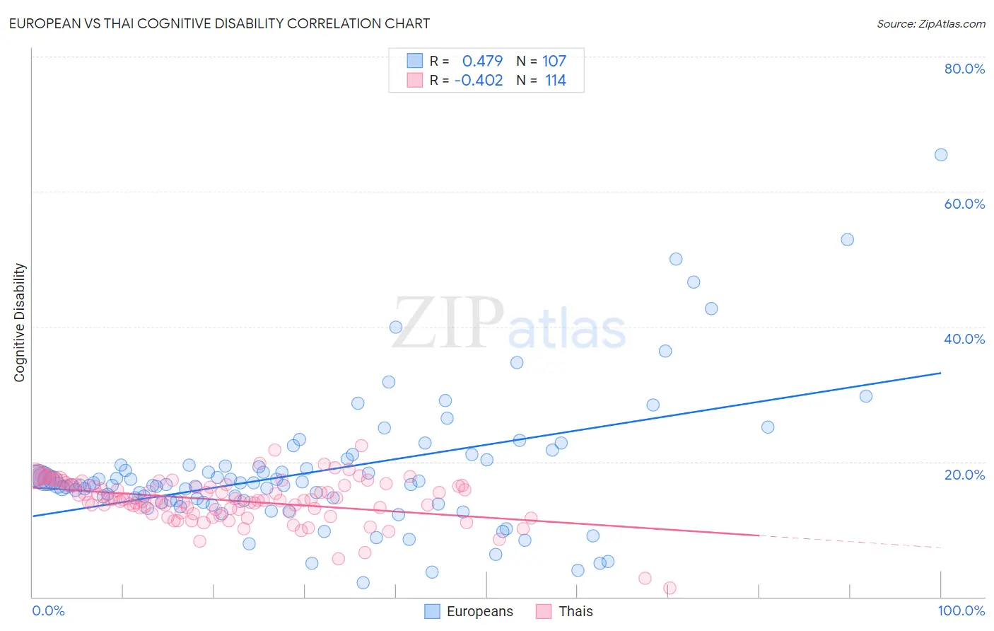 European vs Thai Cognitive Disability