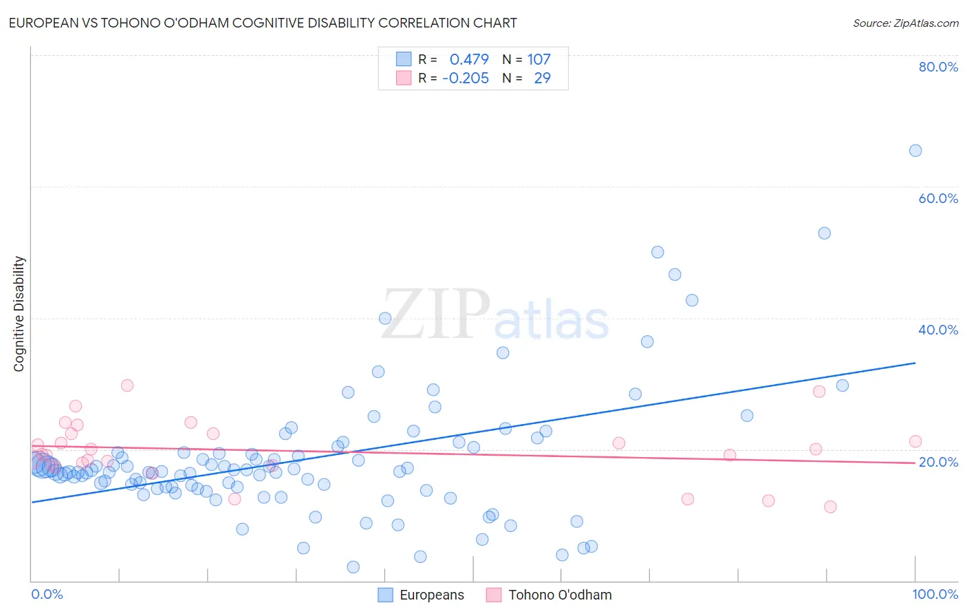 European vs Tohono O'odham Cognitive Disability