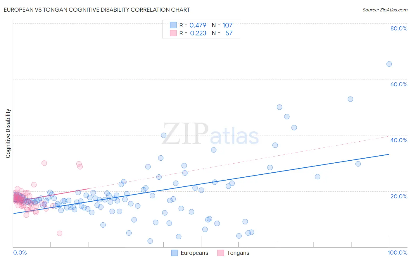 European vs Tongan Cognitive Disability