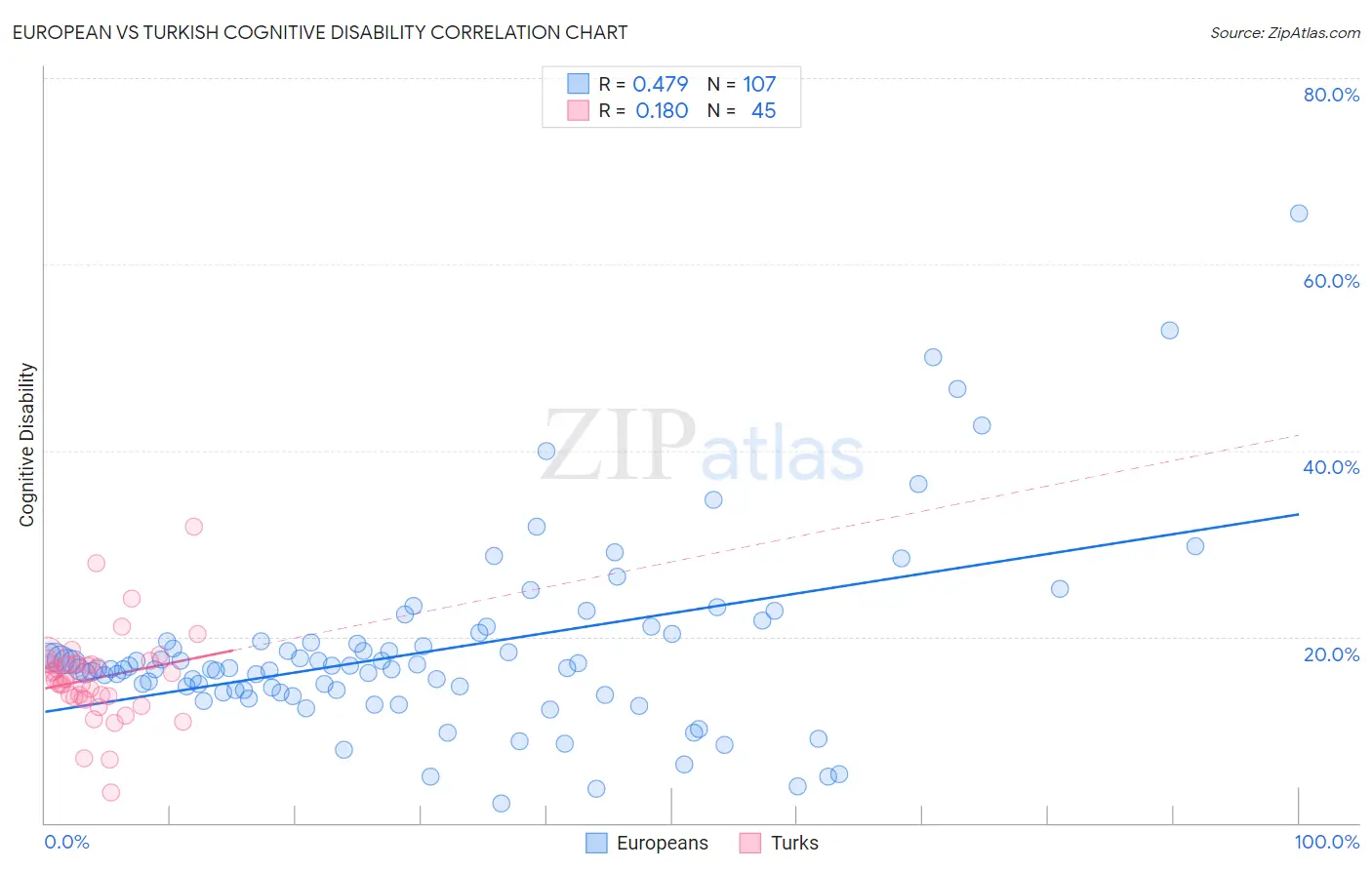 European vs Turkish Cognitive Disability