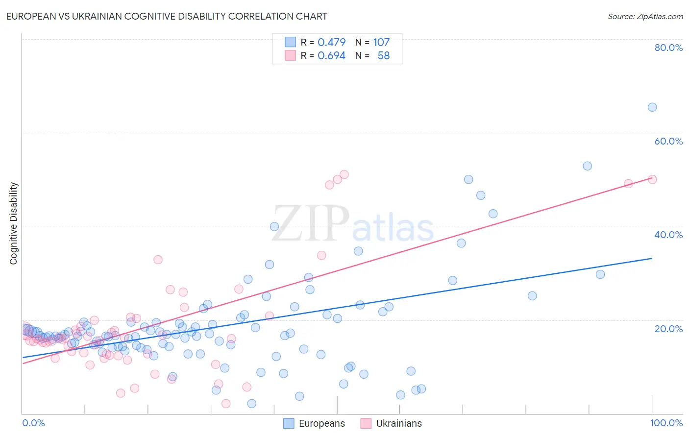 European vs Ukrainian Cognitive Disability